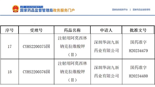 晶易動(dòng)態(tài) | 首仿！注射用阿莫西林鈉克拉維酸鉀(Ⅱ)獲批