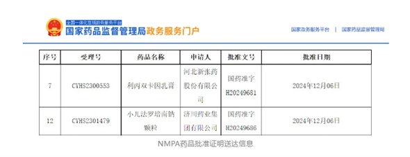 首仿+1，外用+1！小兒法羅培南鈉顆粒、利丙雙卡因乳膏獲批